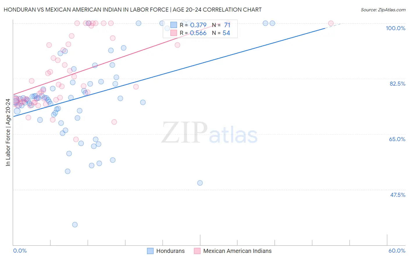 Honduran vs Mexican American Indian In Labor Force | Age 20-24