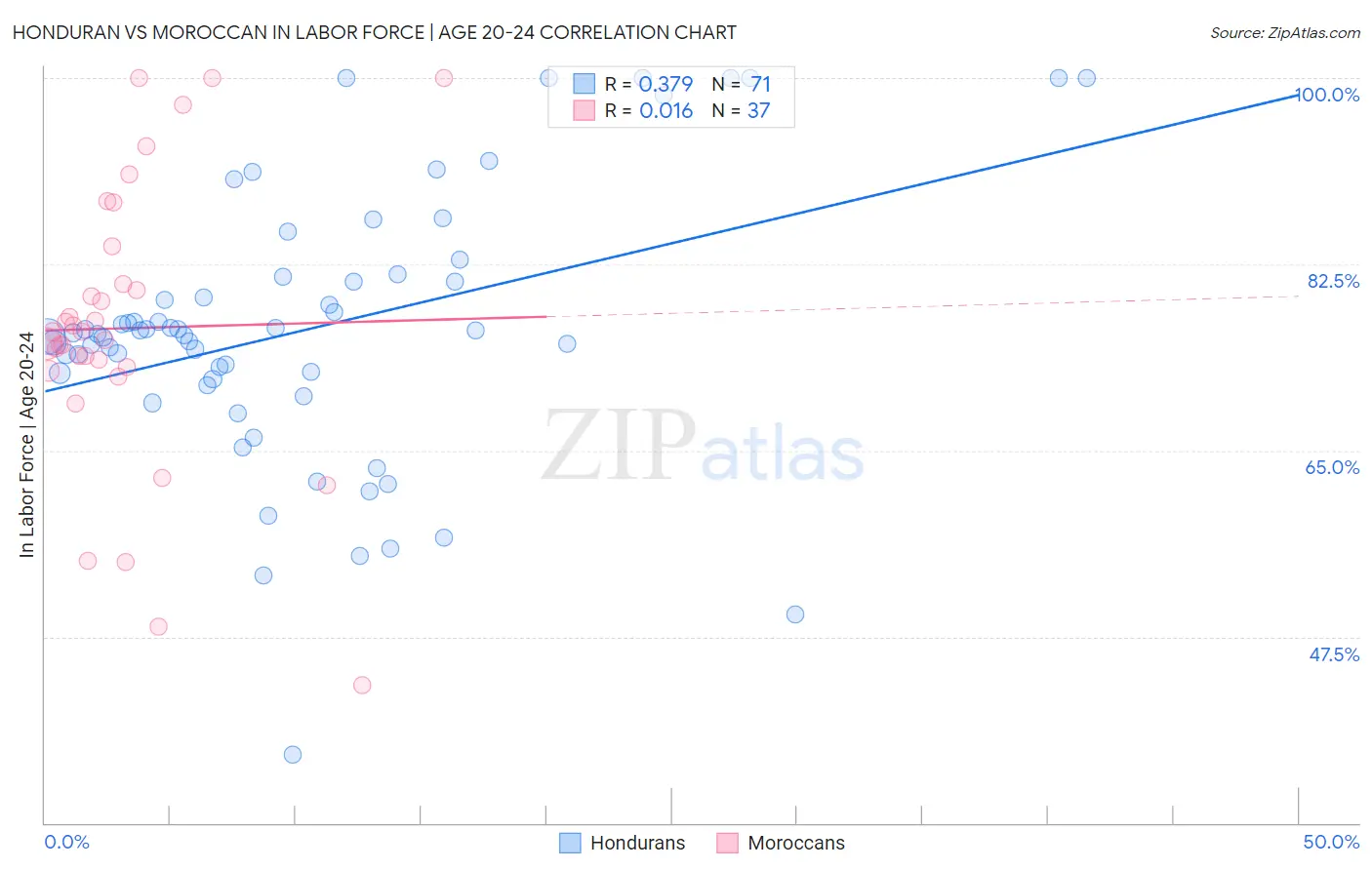 Honduran vs Moroccan In Labor Force | Age 20-24