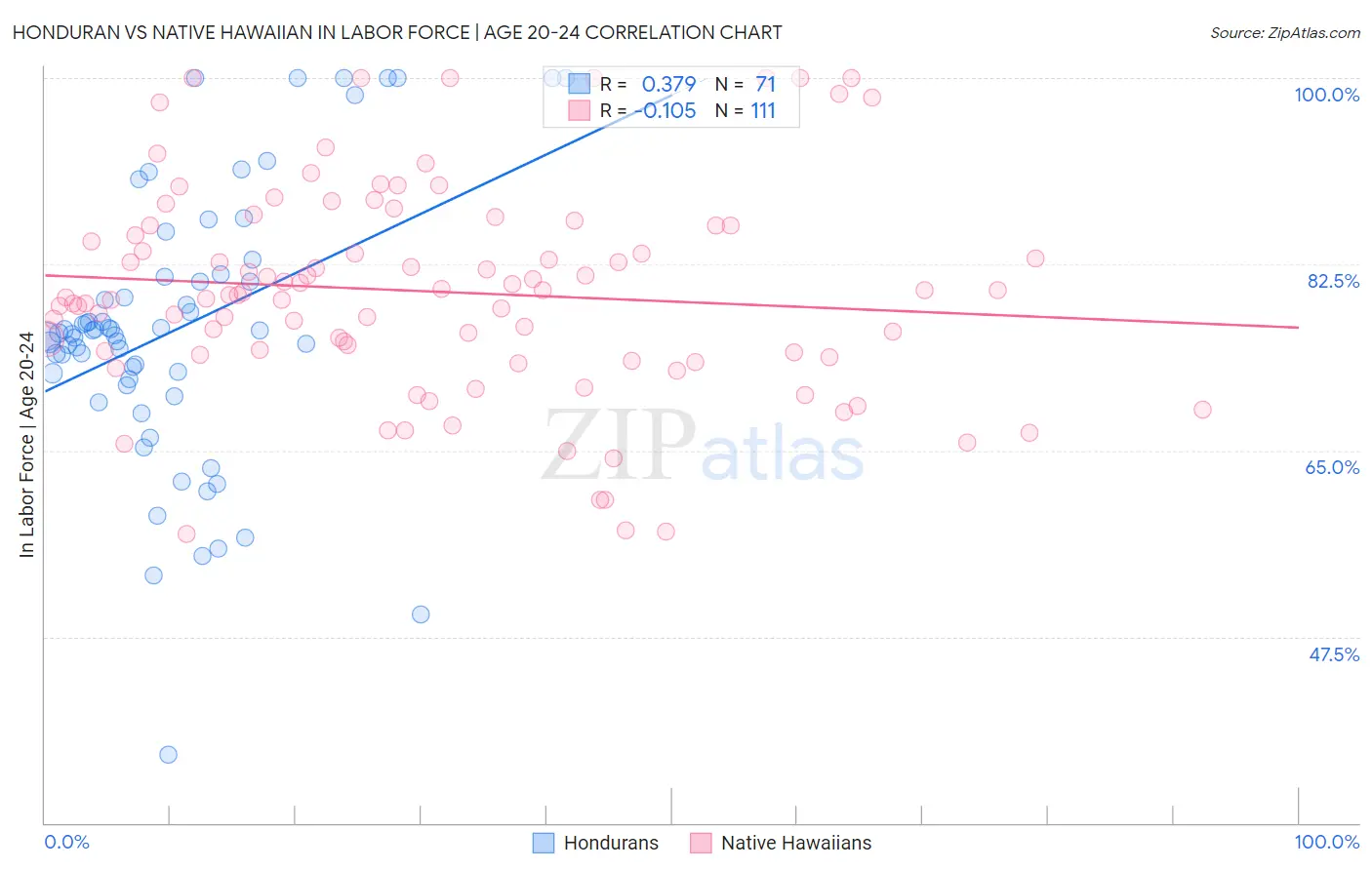 Honduran vs Native Hawaiian In Labor Force | Age 20-24