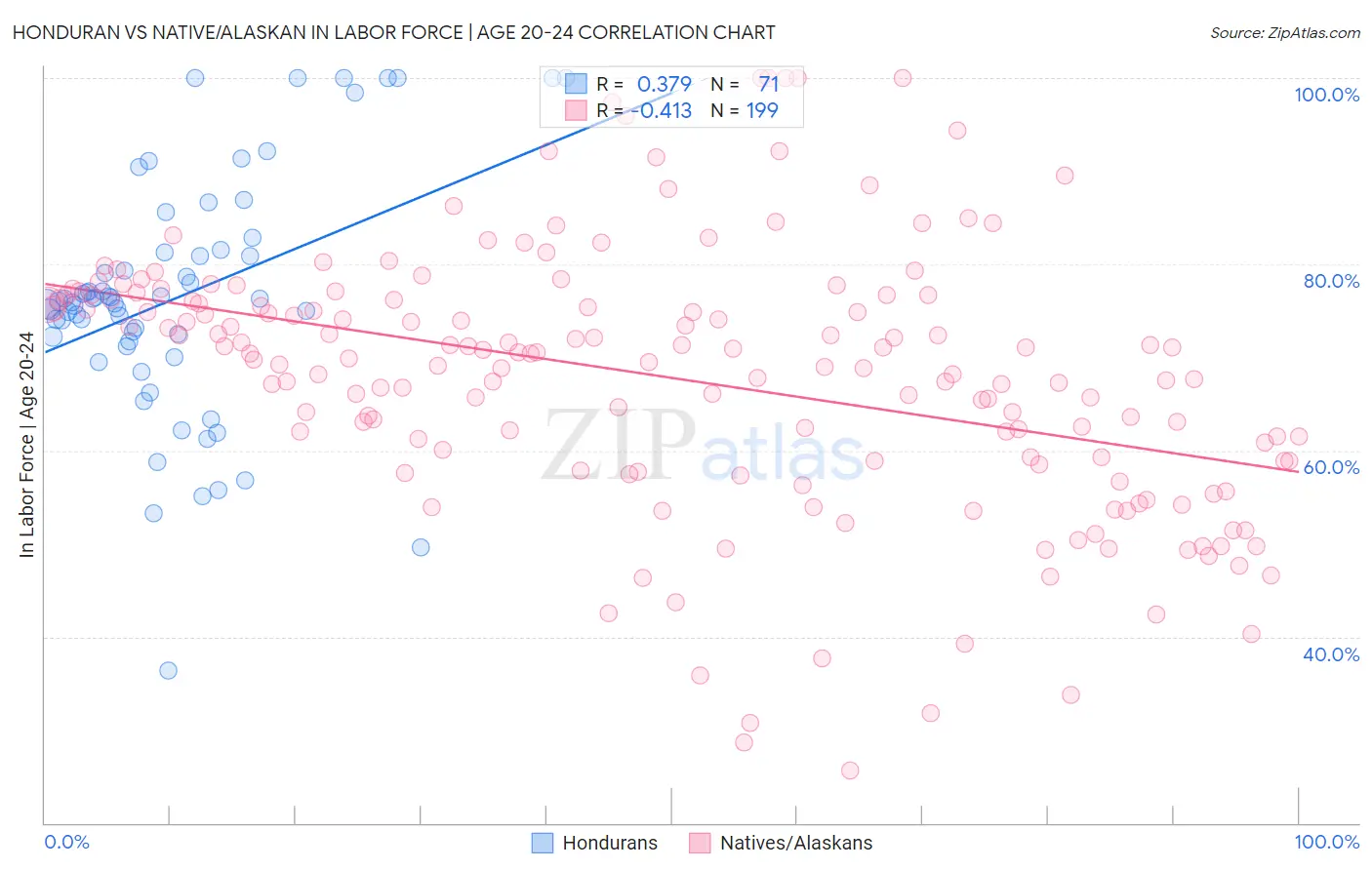 Honduran vs Native/Alaskan In Labor Force | Age 20-24