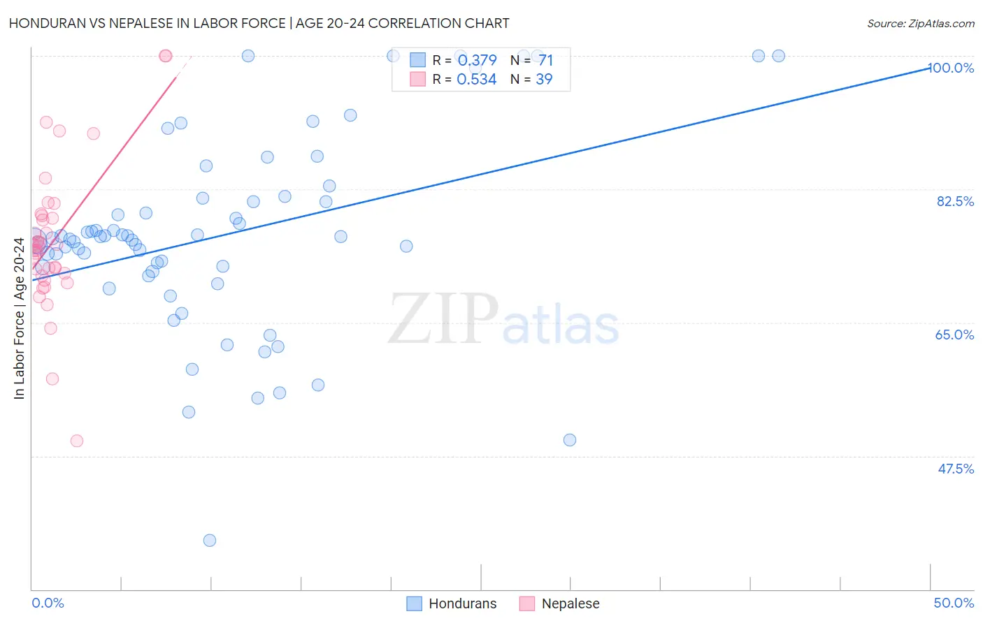 Honduran vs Nepalese In Labor Force | Age 20-24