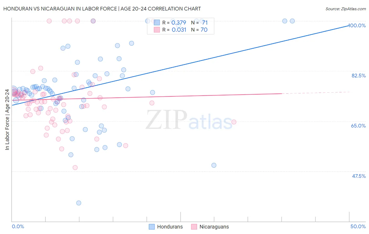 Honduran vs Nicaraguan In Labor Force | Age 20-24