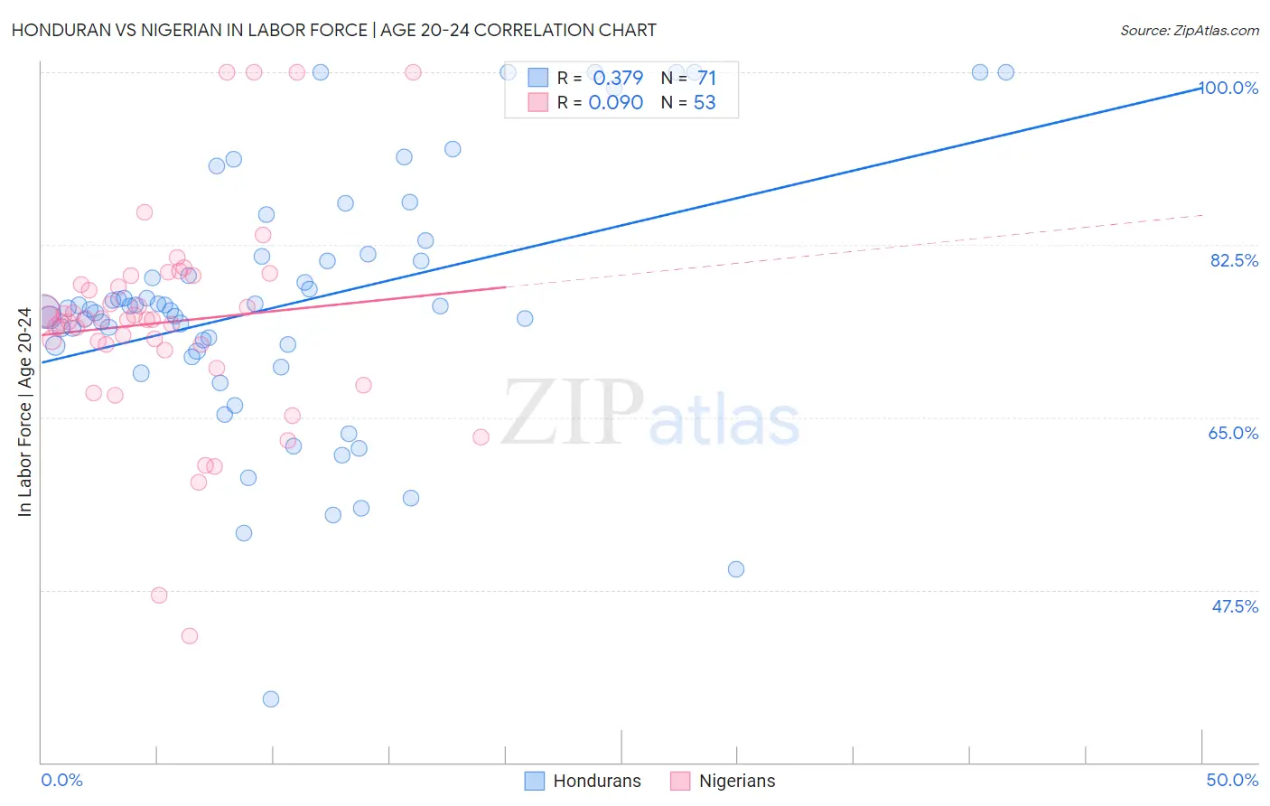 Honduran vs Nigerian In Labor Force | Age 20-24