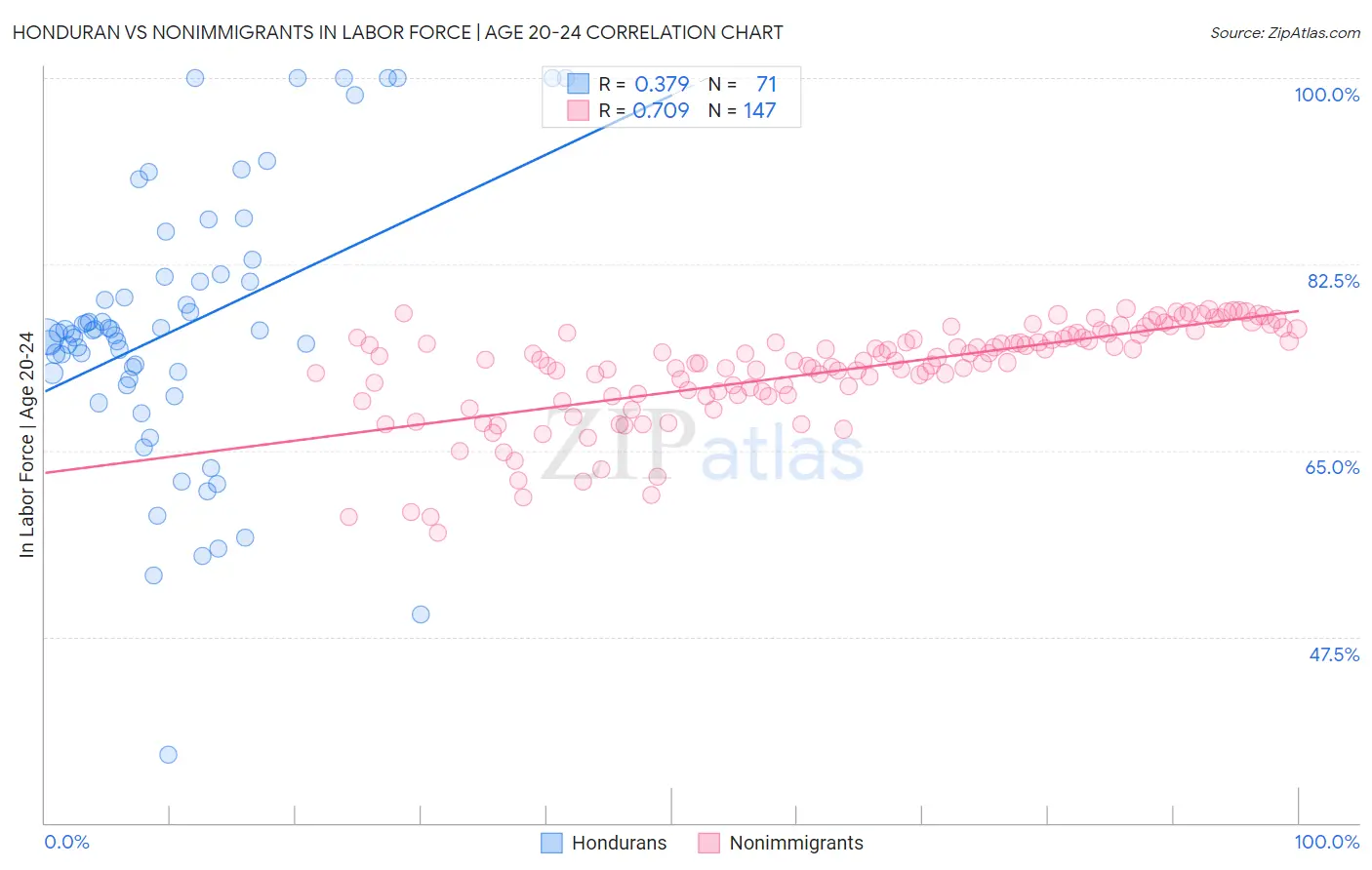 Honduran vs Nonimmigrants In Labor Force | Age 20-24