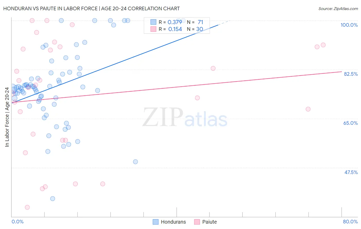 Honduran vs Paiute In Labor Force | Age 20-24