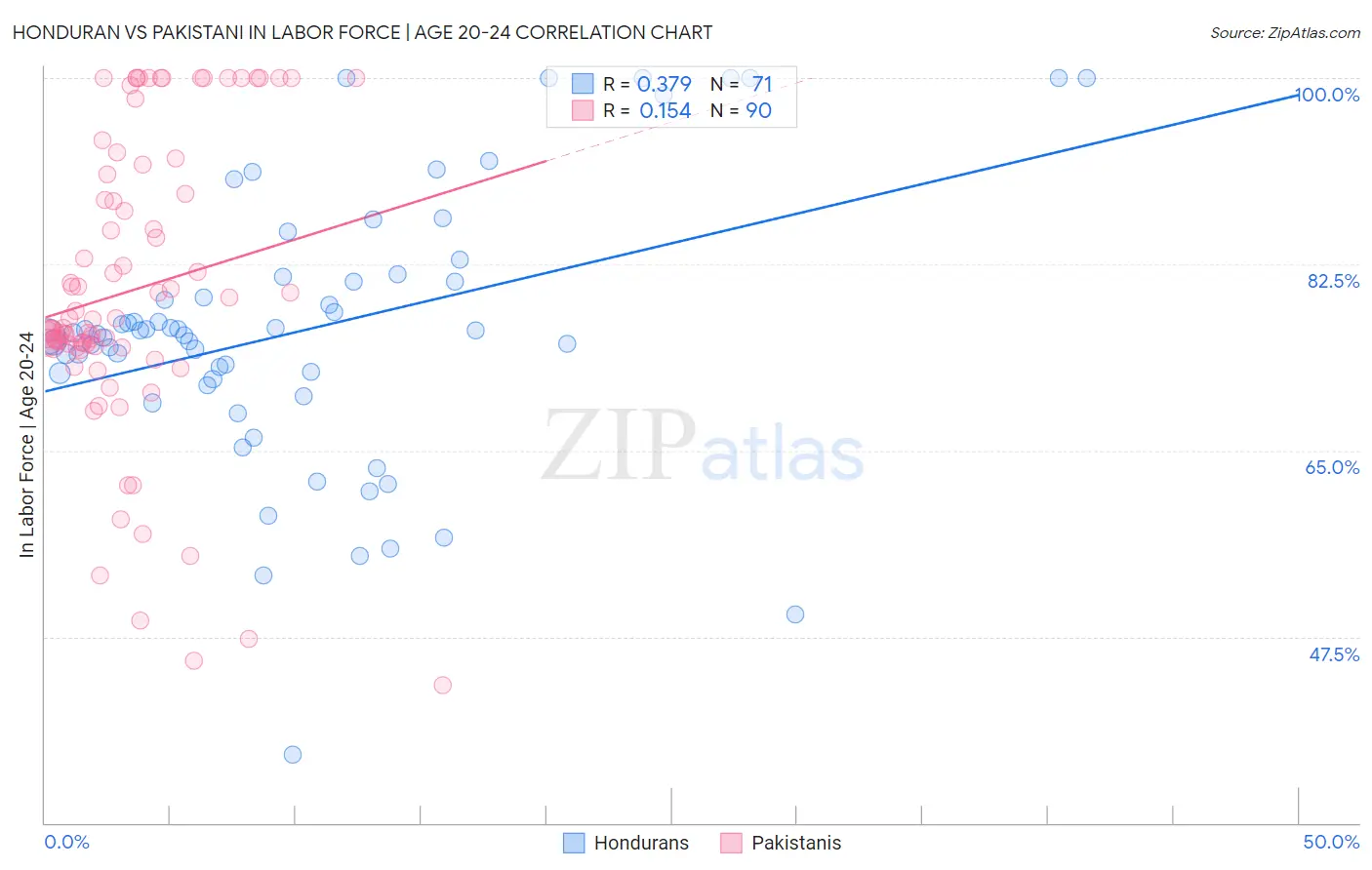 Honduran vs Pakistani In Labor Force | Age 20-24