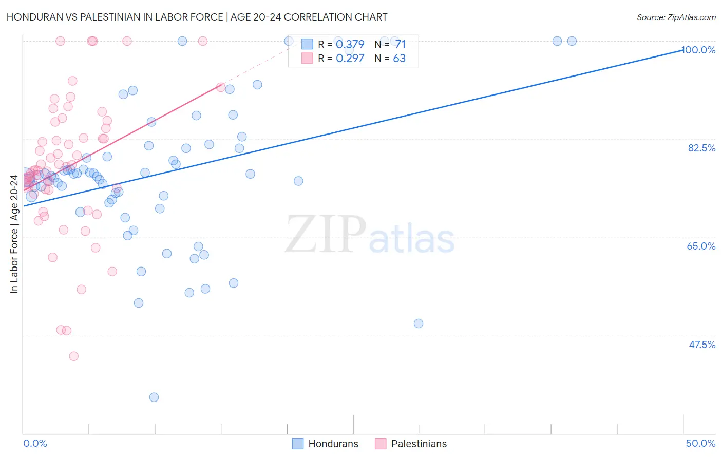 Honduran vs Palestinian In Labor Force | Age 20-24