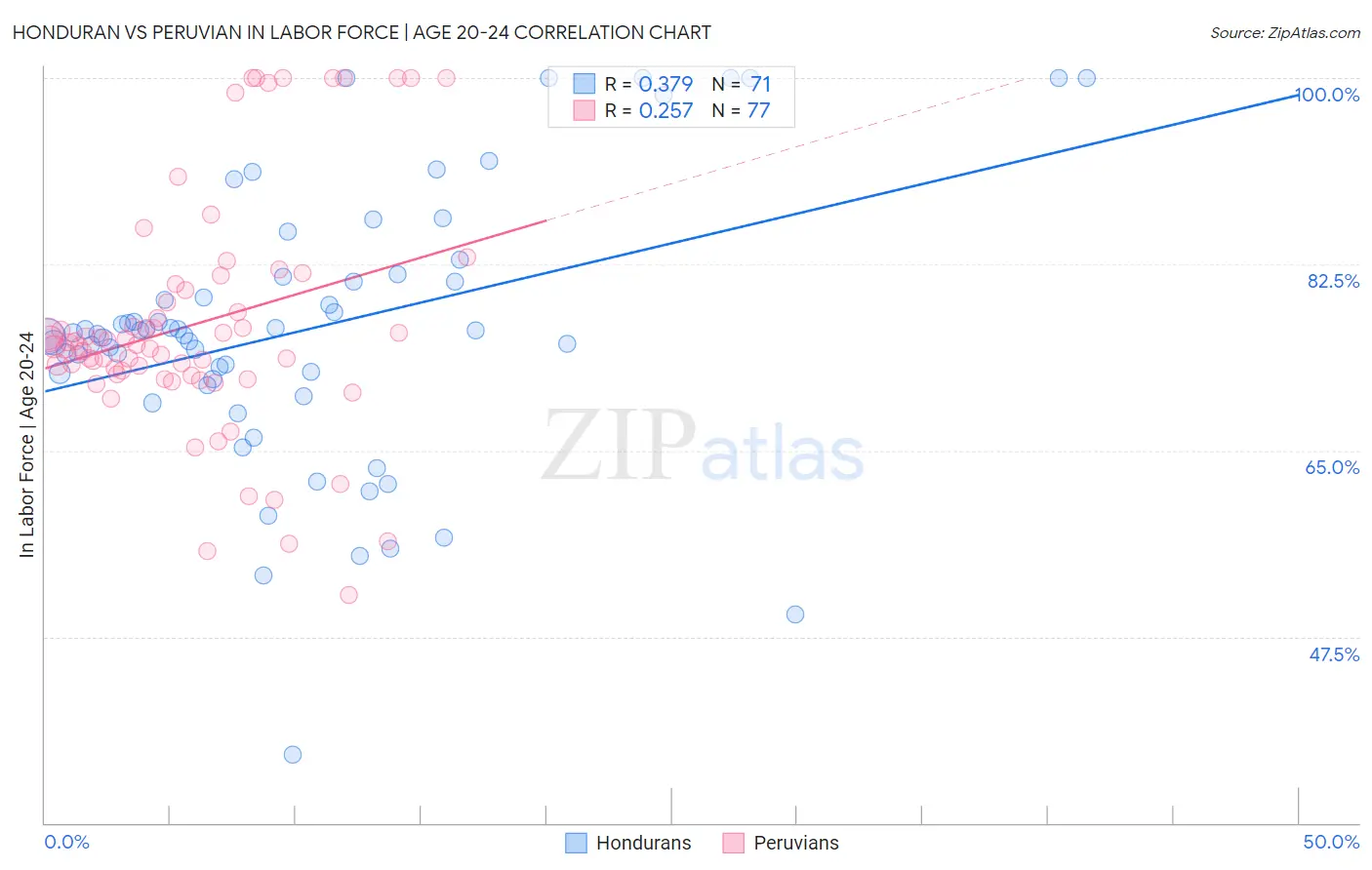 Honduran vs Peruvian In Labor Force | Age 20-24