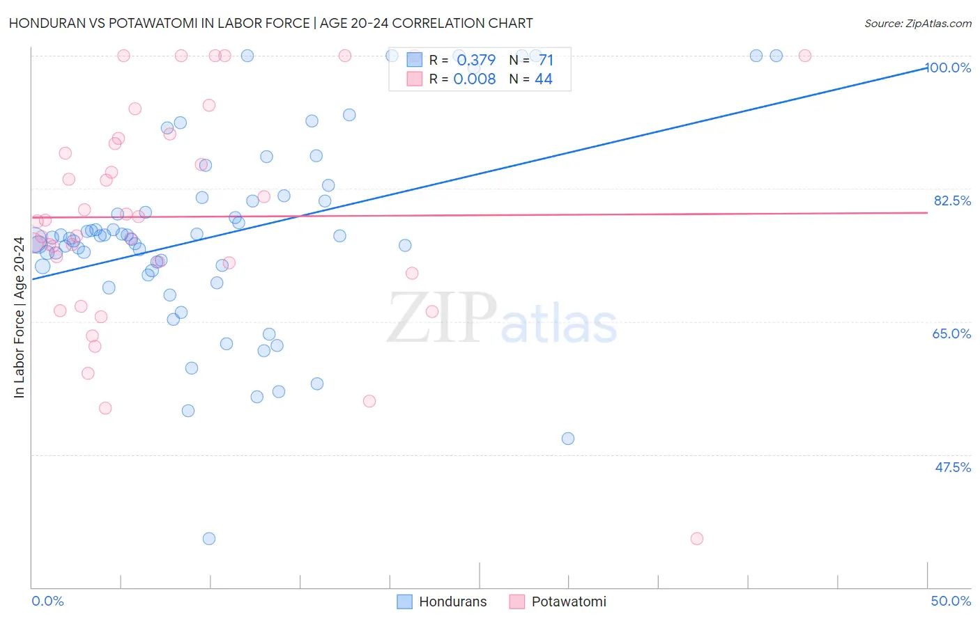 Honduran vs Potawatomi In Labor Force | Age 20-24