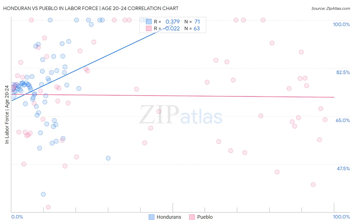 Honduran vs Pueblo In Labor Force | Age 20-24