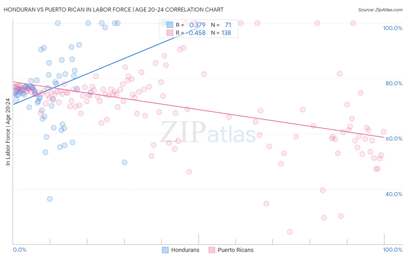 Honduran vs Puerto Rican In Labor Force | Age 20-24