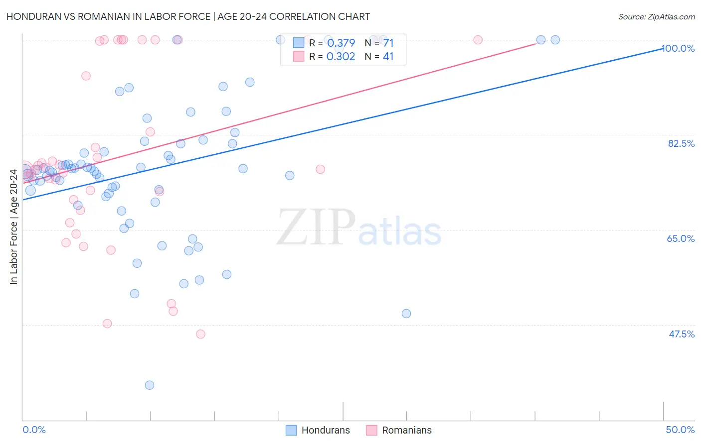 Honduran vs Romanian In Labor Force | Age 20-24