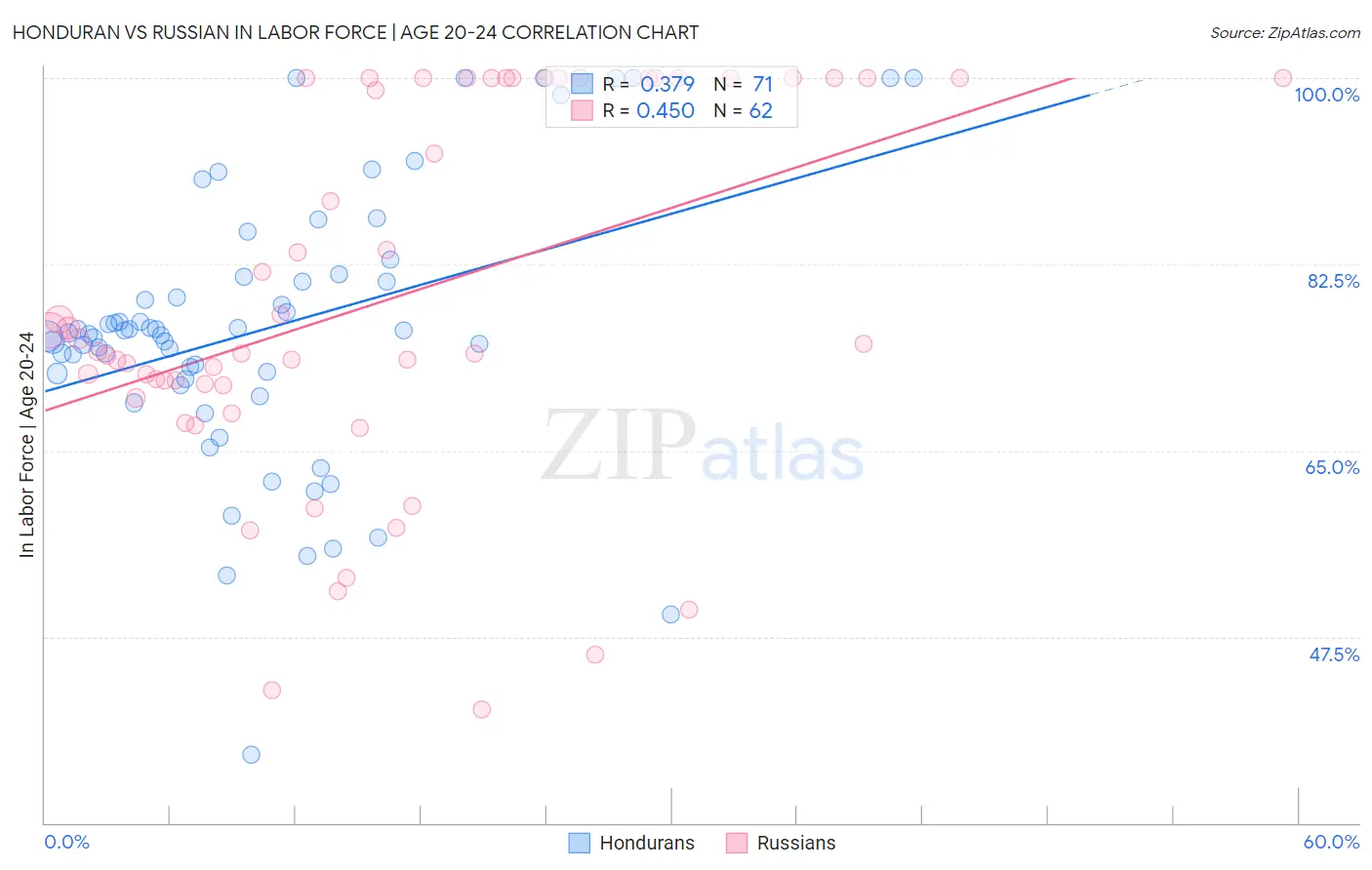 Honduran vs Russian In Labor Force | Age 20-24