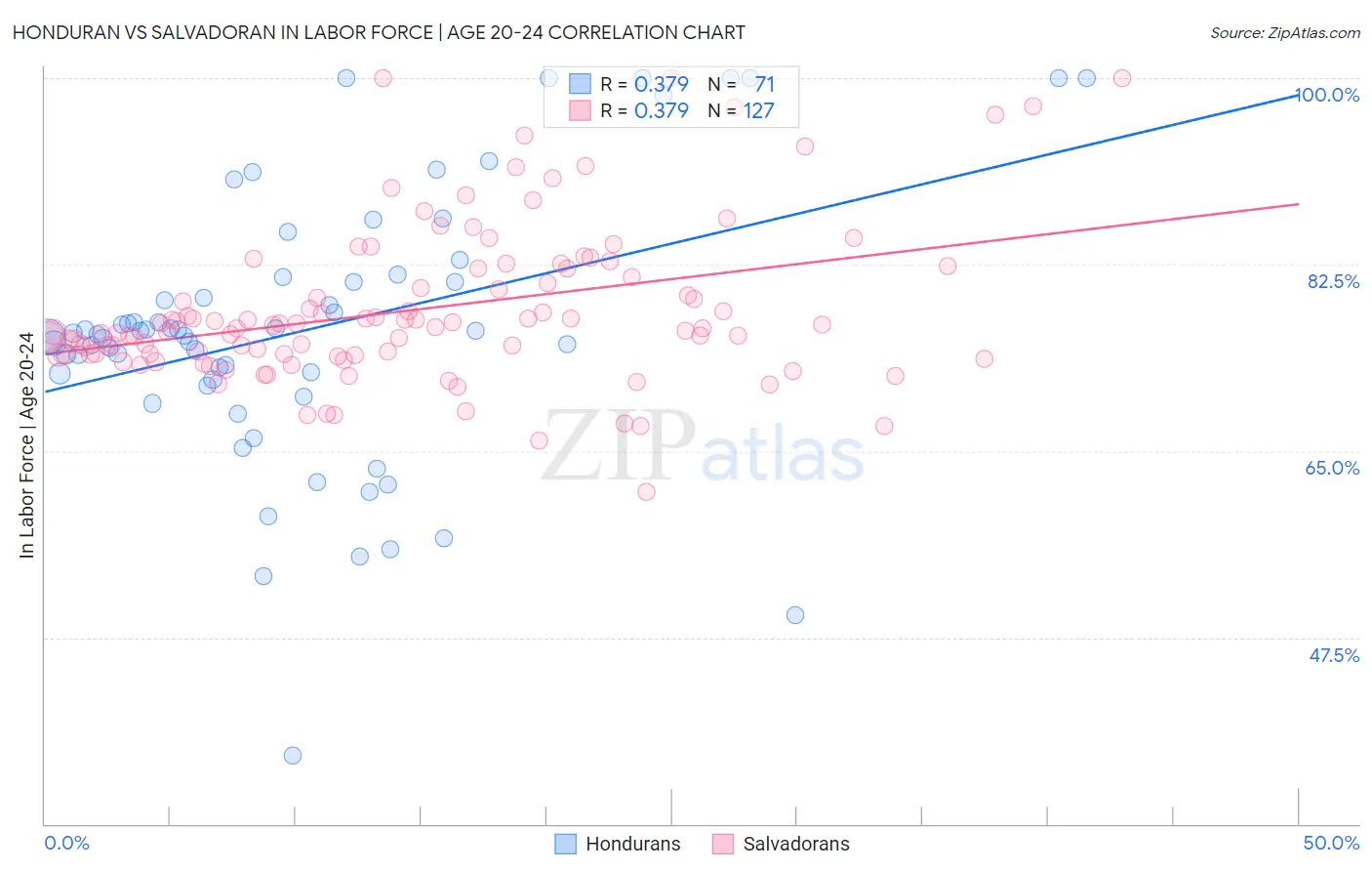 Honduran vs Salvadoran In Labor Force | Age 20-24