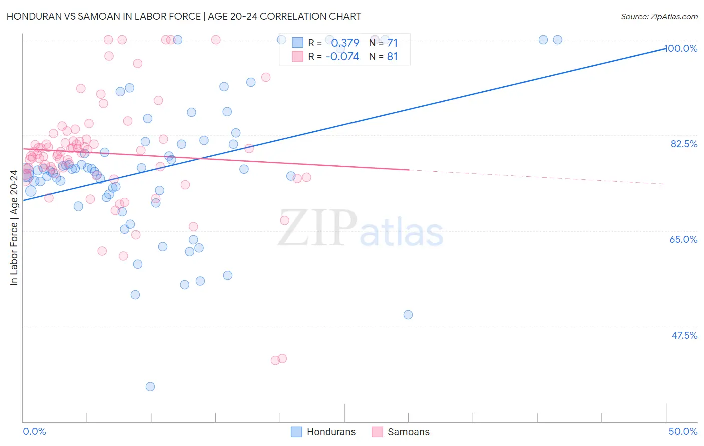 Honduran vs Samoan In Labor Force | Age 20-24