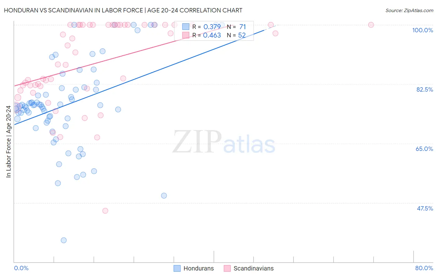 Honduran vs Scandinavian In Labor Force | Age 20-24