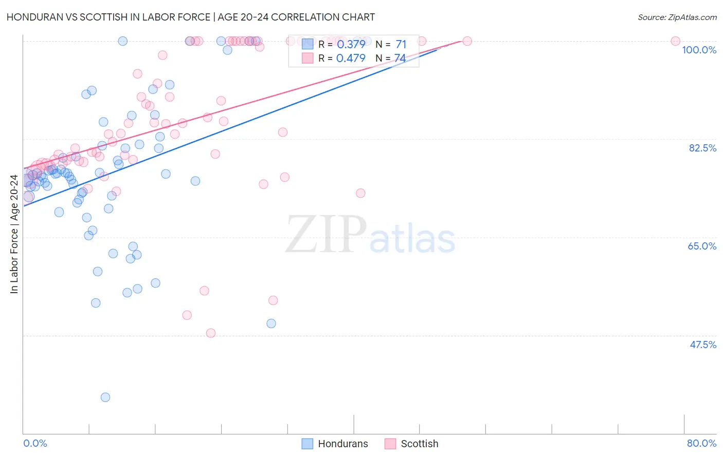 Honduran vs Scottish In Labor Force | Age 20-24