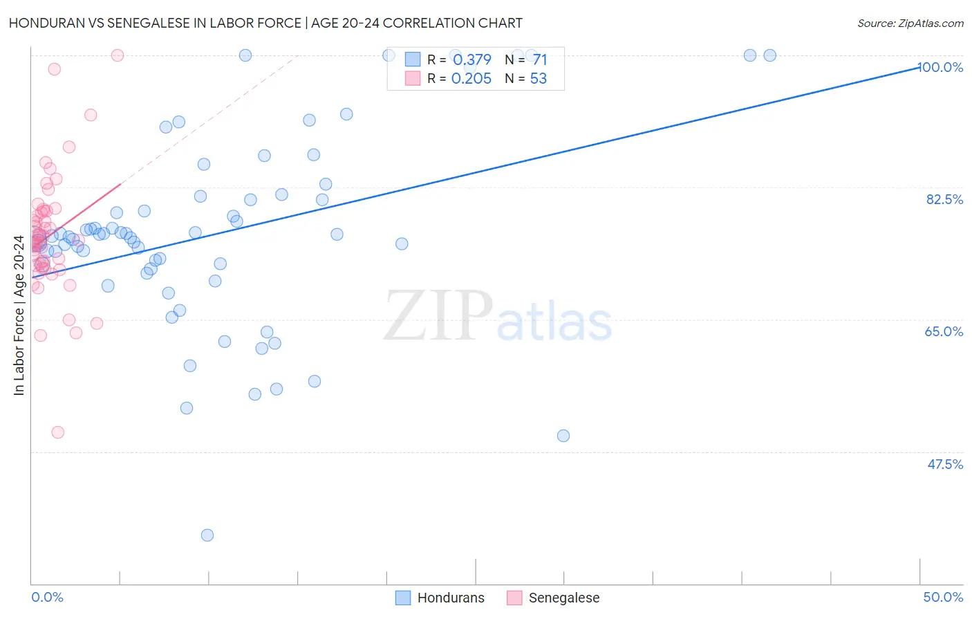 Honduran vs Senegalese In Labor Force | Age 20-24