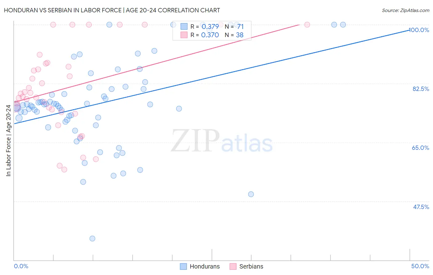 Honduran vs Serbian In Labor Force | Age 20-24