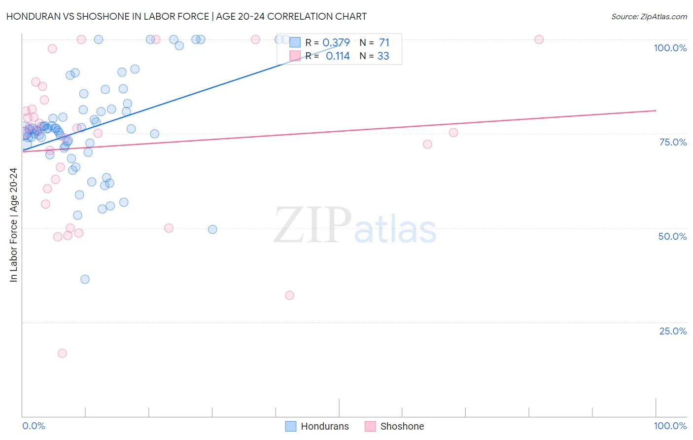 Honduran vs Shoshone In Labor Force | Age 20-24