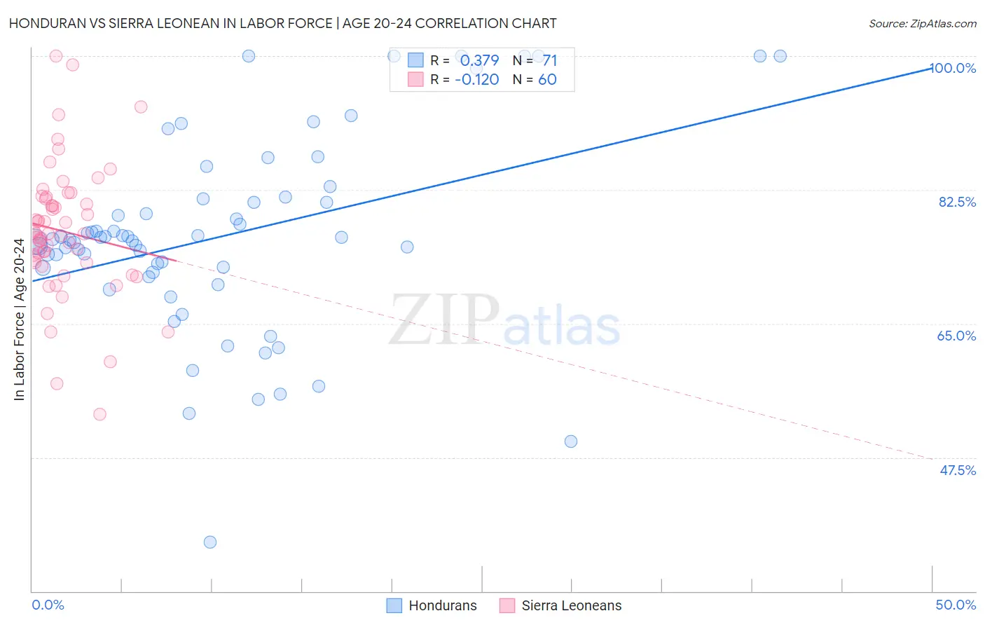 Honduran vs Sierra Leonean In Labor Force | Age 20-24