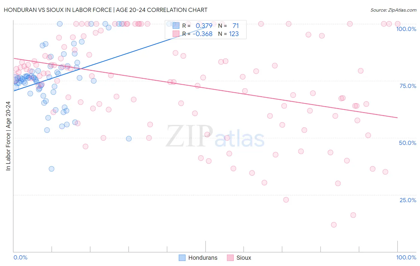 Honduran vs Sioux In Labor Force | Age 20-24