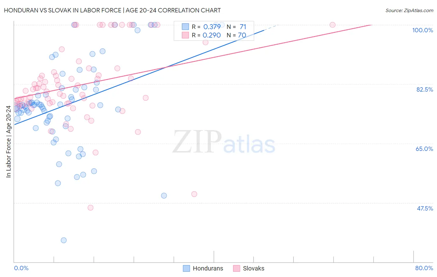 Honduran vs Slovak In Labor Force | Age 20-24