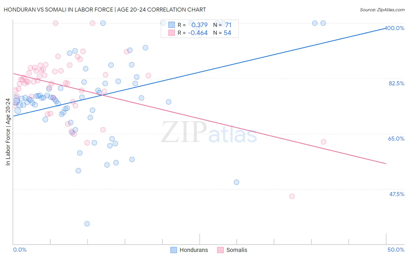 Honduran vs Somali In Labor Force | Age 20-24