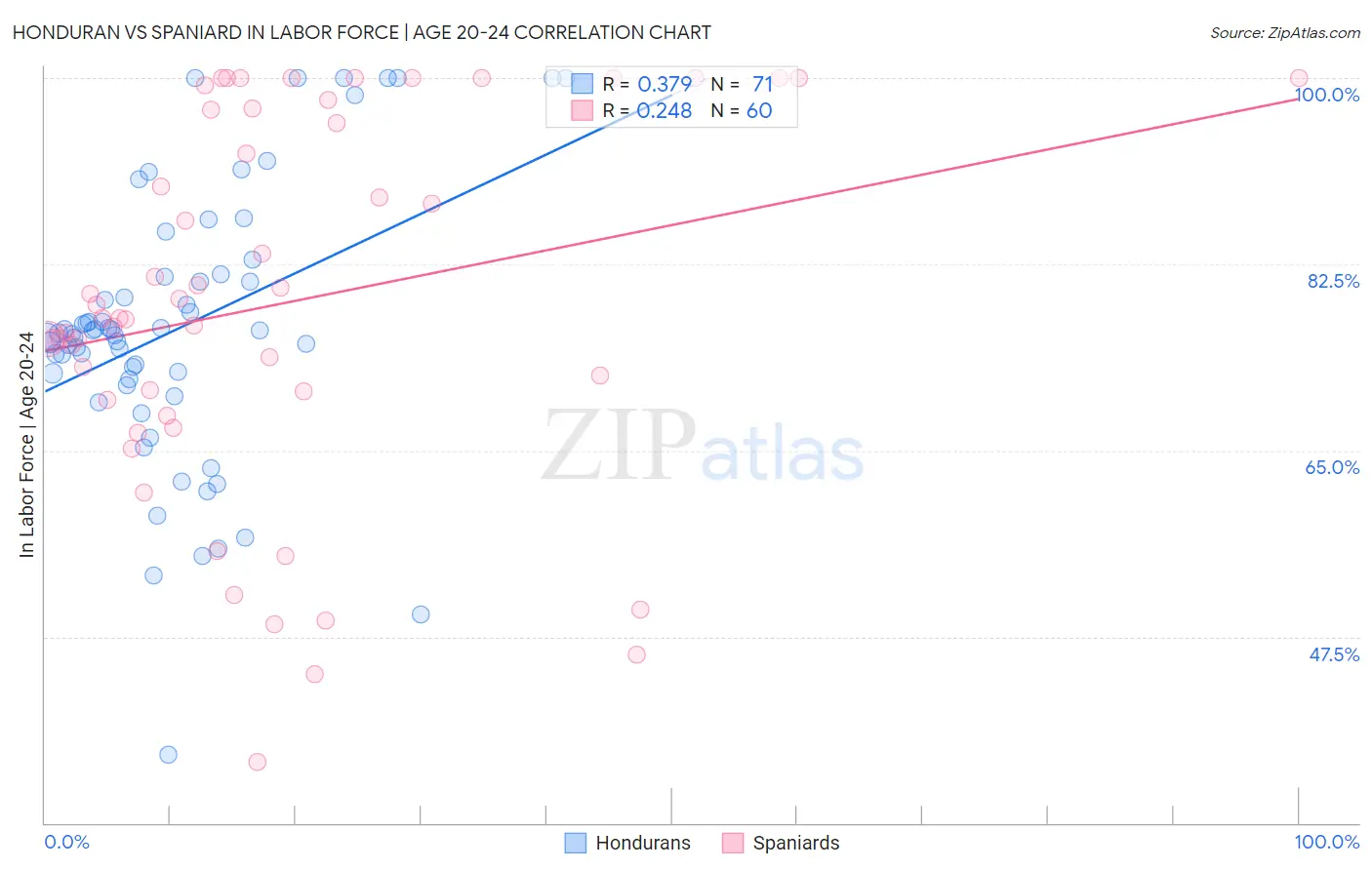 Honduran vs Spaniard In Labor Force | Age 20-24