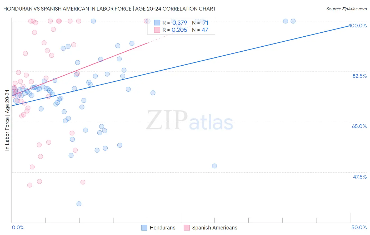 Honduran vs Spanish American In Labor Force | Age 20-24