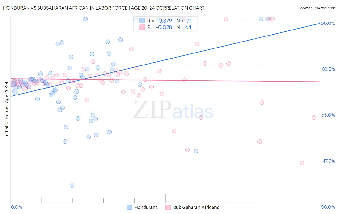 Honduran vs Subsaharan African In Labor Force | Age 20-24