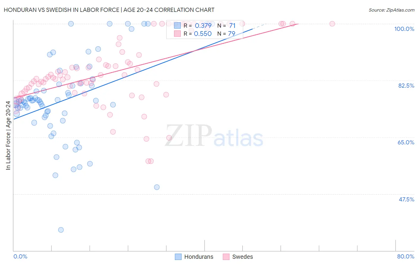 Honduran vs Swedish In Labor Force | Age 20-24