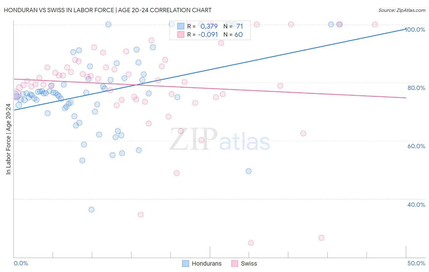 Honduran vs Swiss In Labor Force | Age 20-24