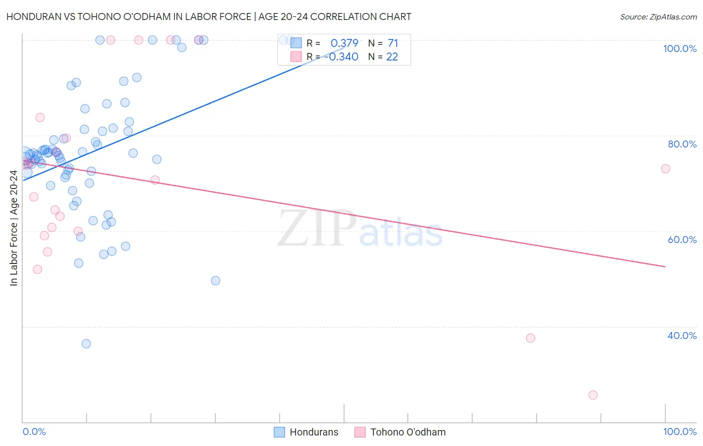 Honduran vs Tohono O'odham In Labor Force | Age 20-24