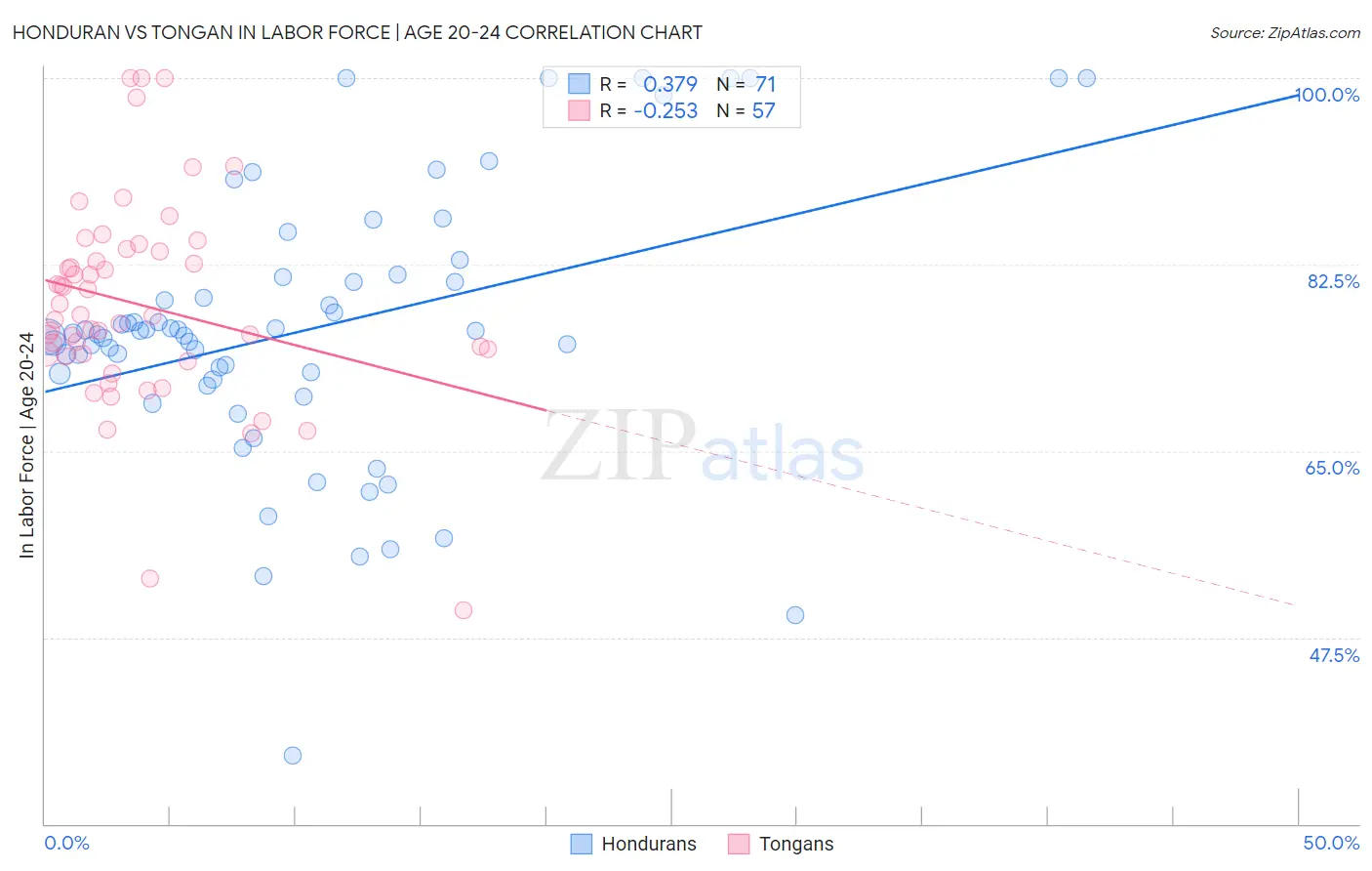 Honduran vs Tongan In Labor Force | Age 20-24