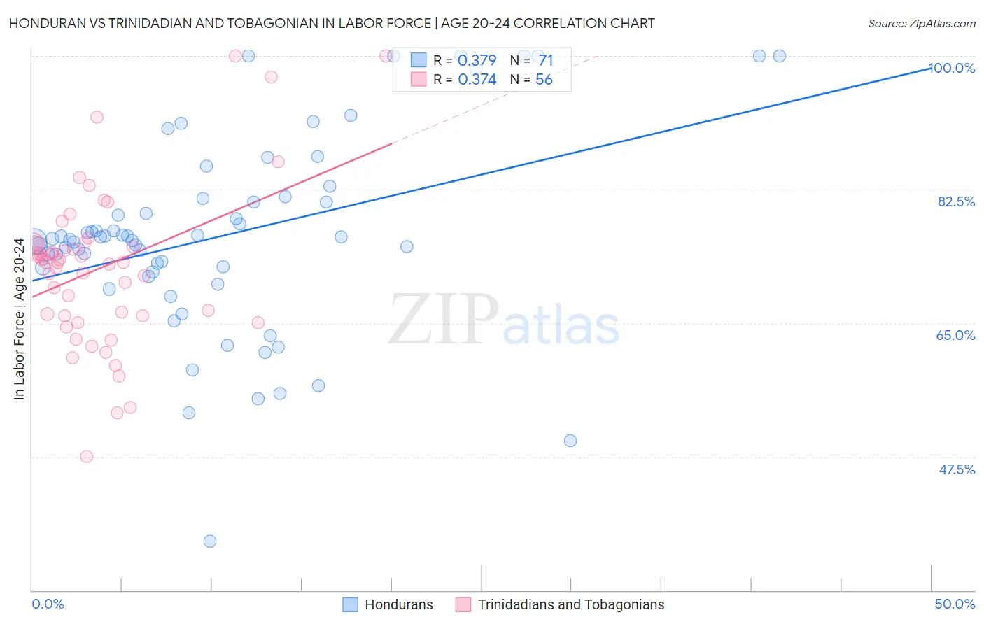 Honduran vs Trinidadian and Tobagonian In Labor Force | Age 20-24