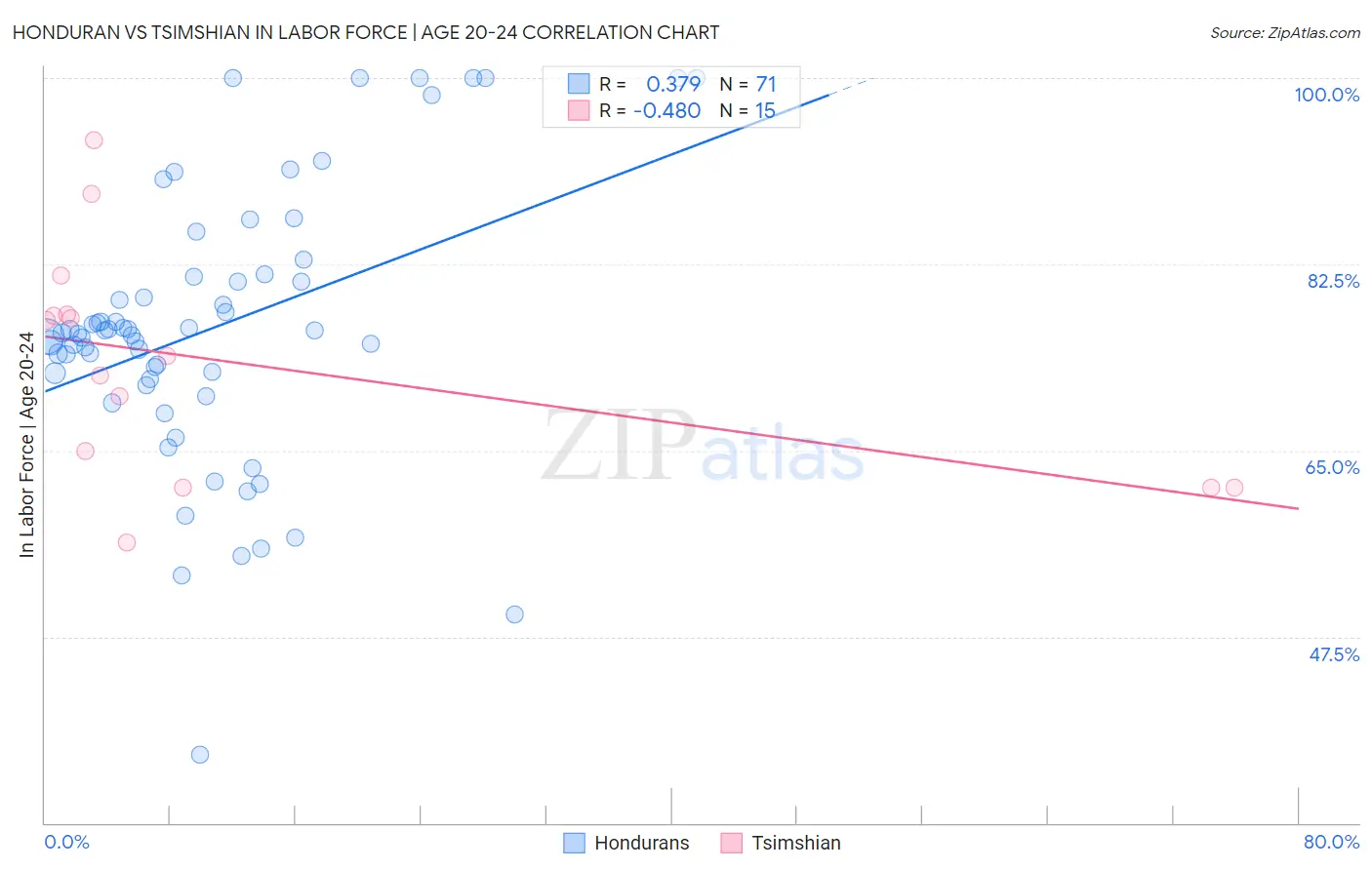 Honduran vs Tsimshian In Labor Force | Age 20-24