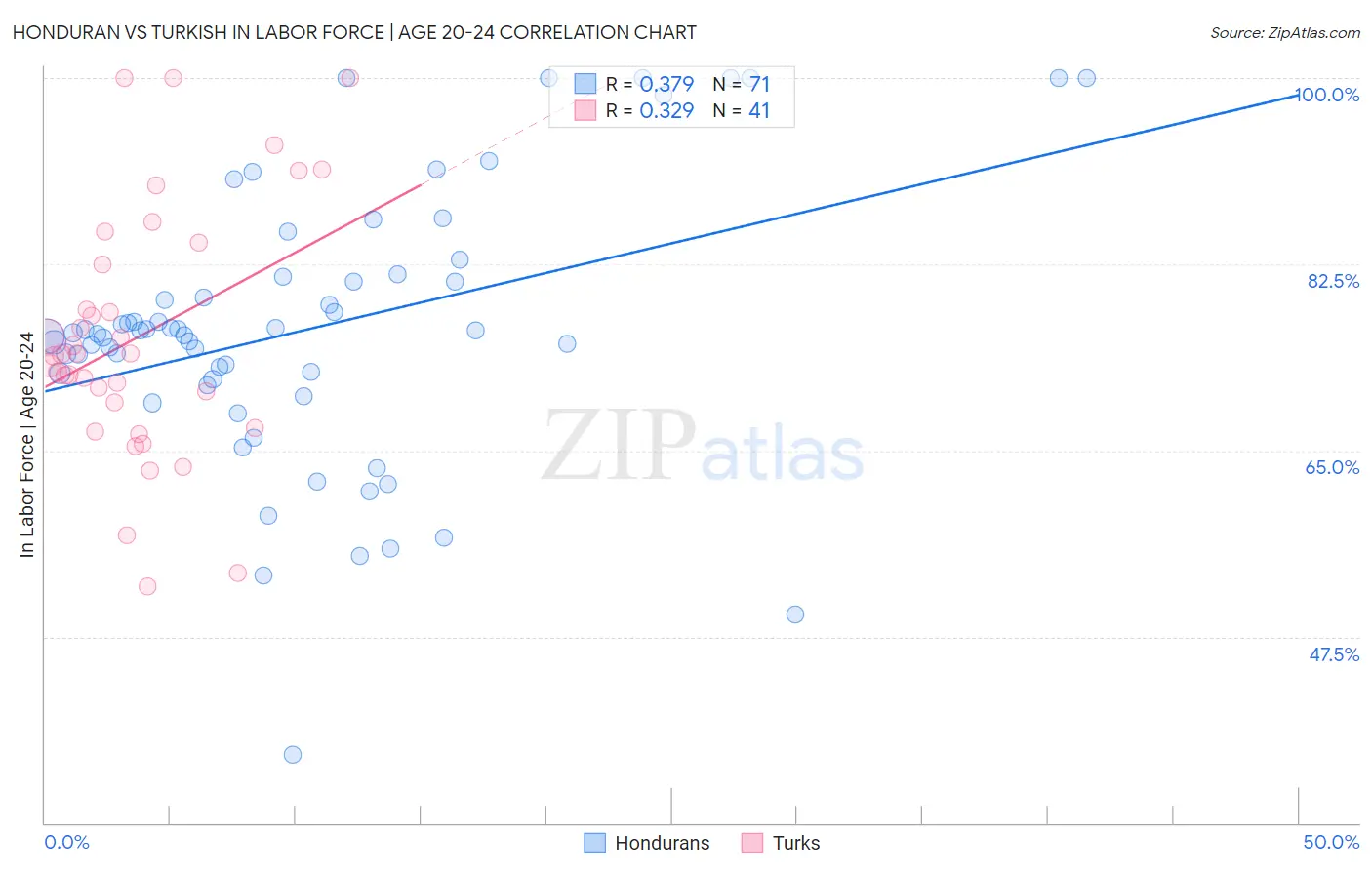 Honduran vs Turkish In Labor Force | Age 20-24