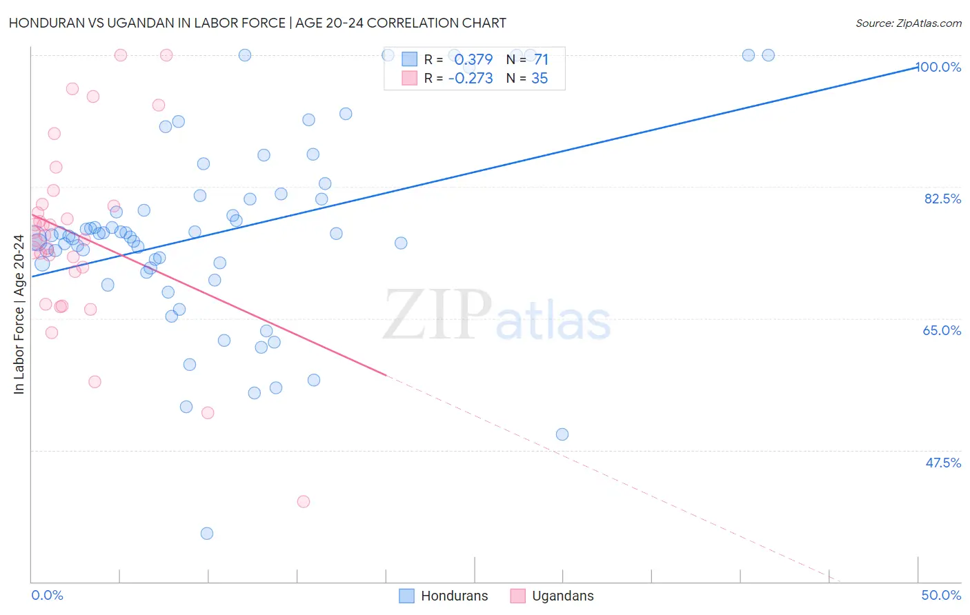 Honduran vs Ugandan In Labor Force | Age 20-24