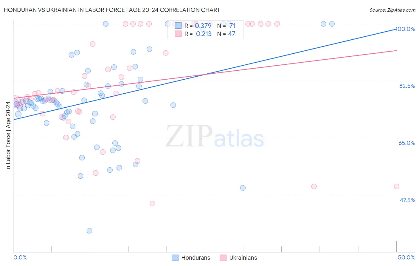 Honduran vs Ukrainian In Labor Force | Age 20-24