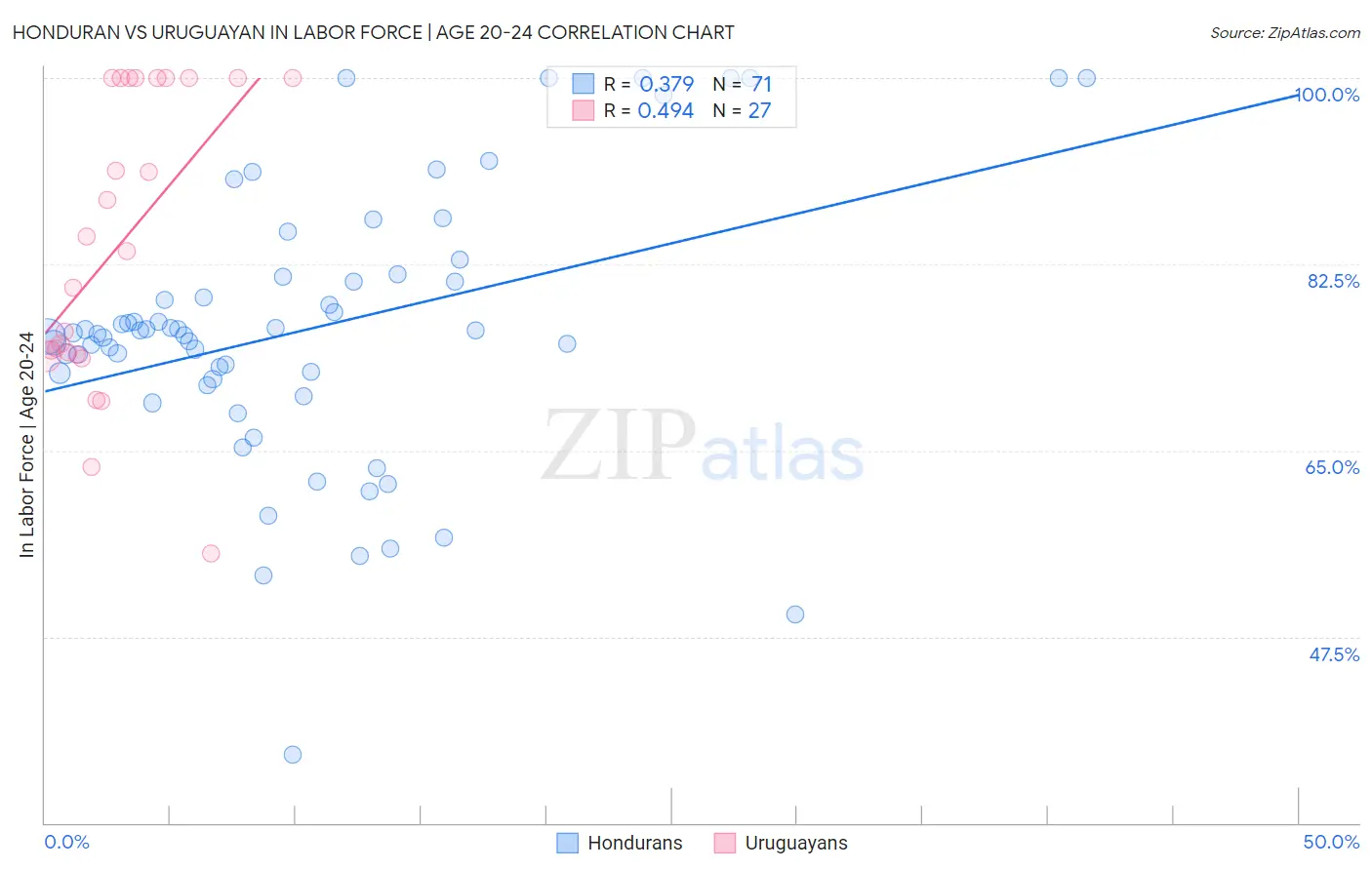 Honduran vs Uruguayan In Labor Force | Age 20-24