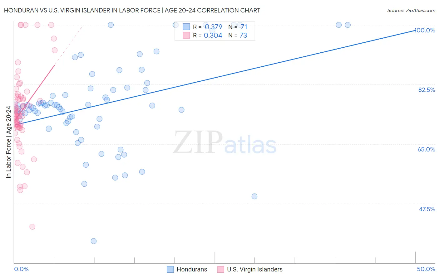 Honduran vs U.S. Virgin Islander In Labor Force | Age 20-24