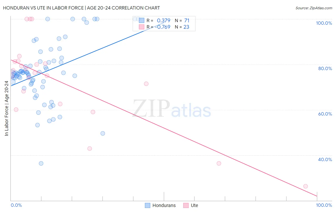 Honduran vs Ute In Labor Force | Age 20-24