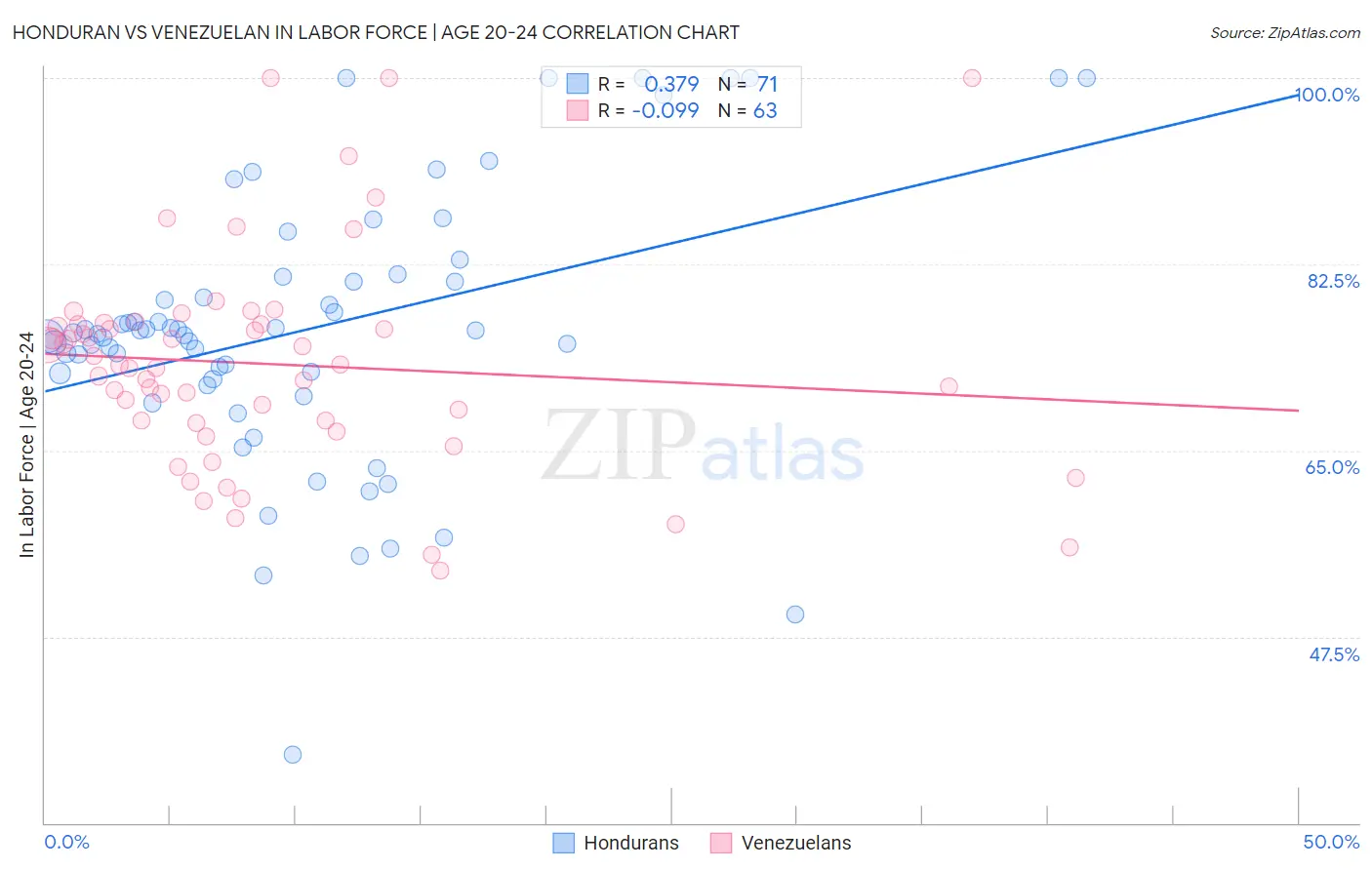 Honduran vs Venezuelan In Labor Force | Age 20-24