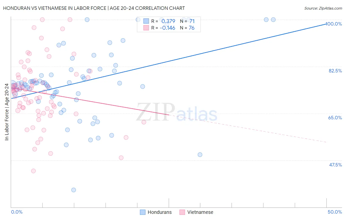 Honduran vs Vietnamese In Labor Force | Age 20-24