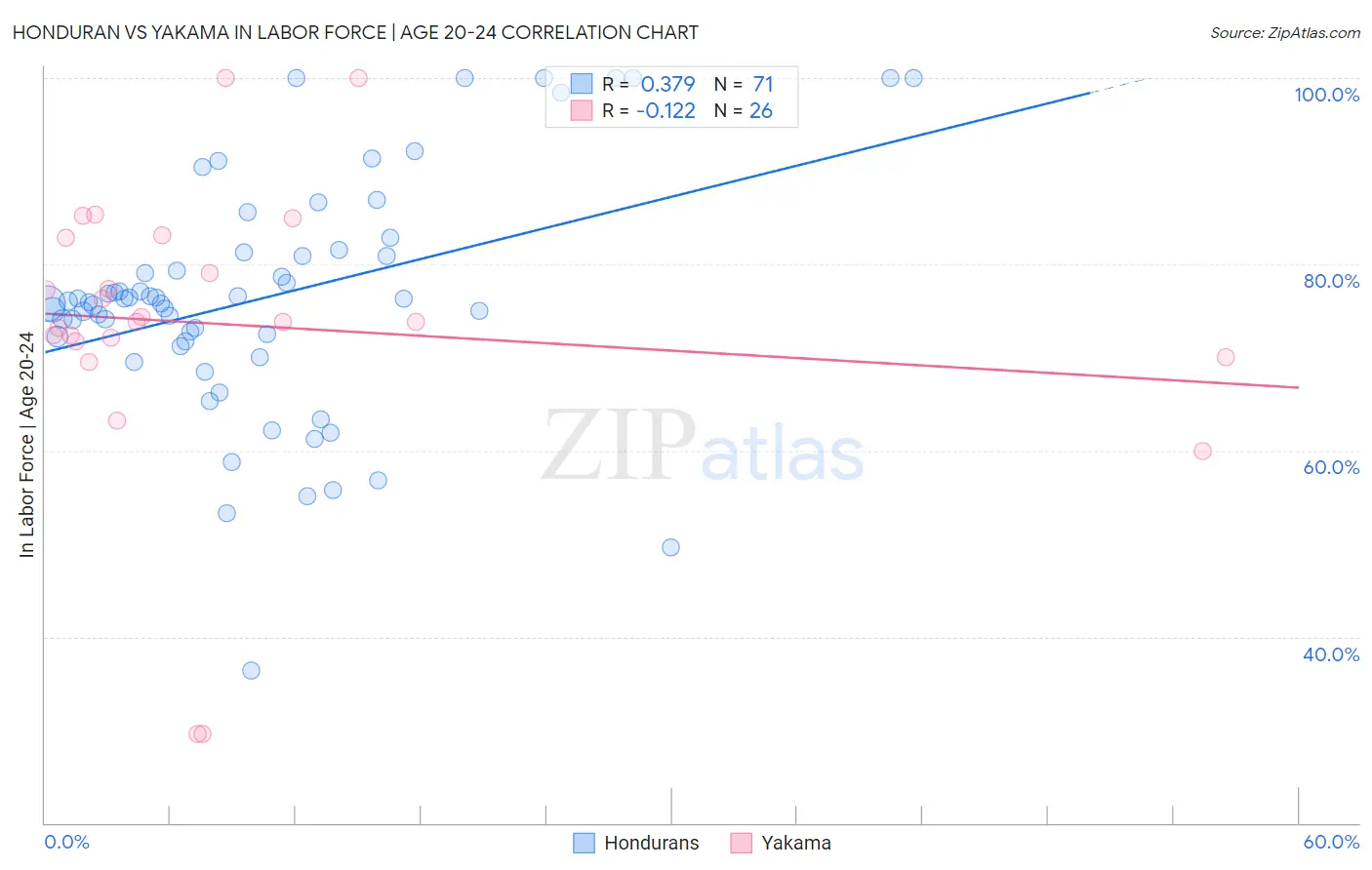 Honduran vs Yakama In Labor Force | Age 20-24