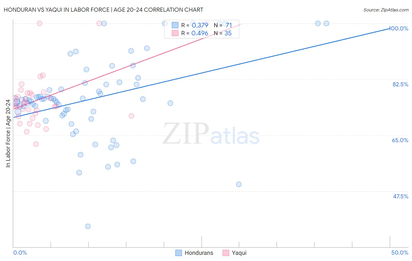 Honduran vs Yaqui In Labor Force | Age 20-24