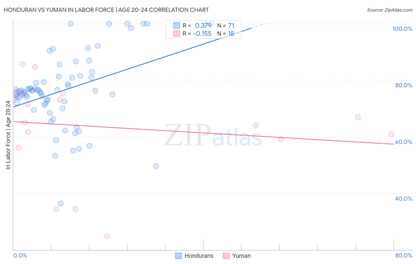 Honduran vs Yuman In Labor Force | Age 20-24