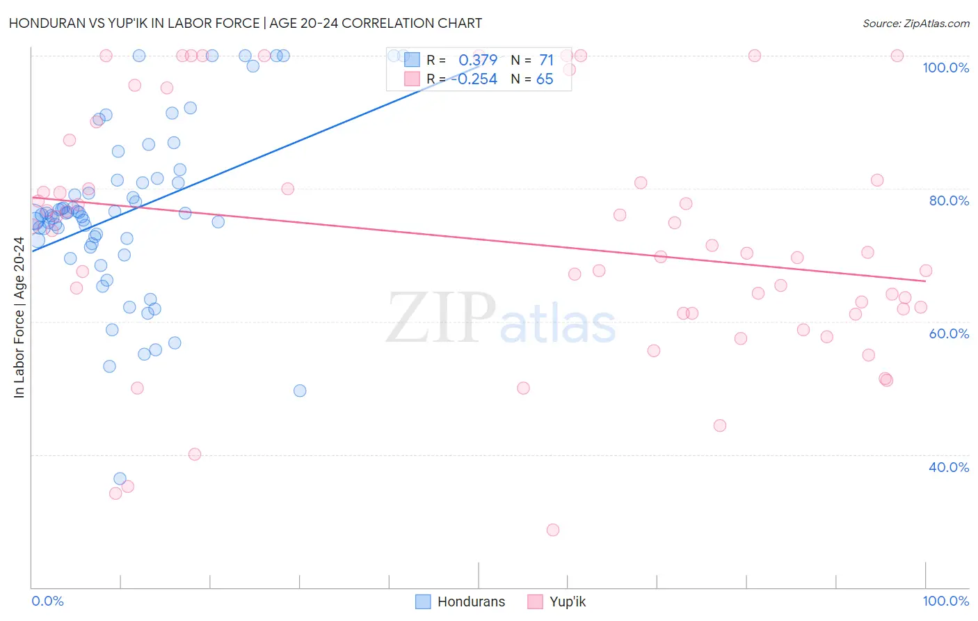 Honduran vs Yup'ik In Labor Force | Age 20-24