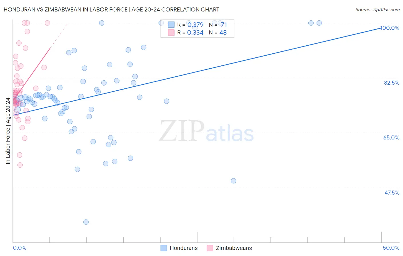 Honduran vs Zimbabwean In Labor Force | Age 20-24